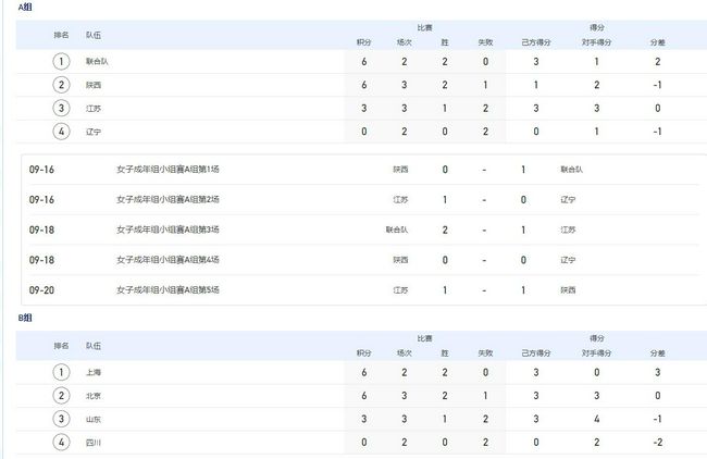 欧联-勒沃库森2-0赫根5战全胜锁头名 药厂各赛事豪取14连胜北京时间12月1日凌晨4时，欧联杯H组第5轮，勒沃库森客场对阵赫根。